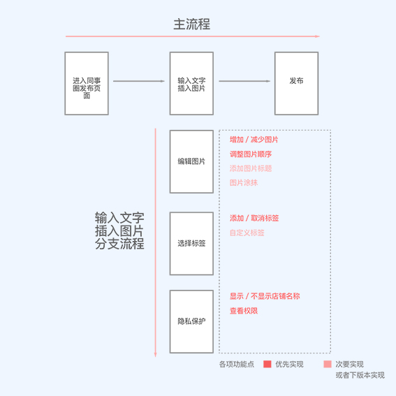 交互设计师如何将需求落地？(图5)