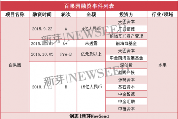 2018开年仅仅20天 7家创业公司单笔融资超10亿(图3) 2018开年仅仅20天 7家创业公司单笔融资超10亿(图3)