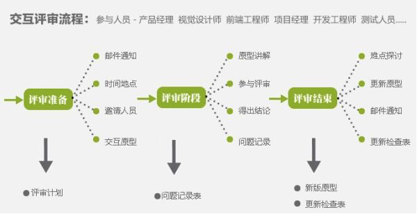 如何做好交互设计评审，才能避免被怼？(图2)