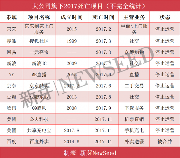 史上最详细尸检报告：5家创业公司 最短活不过1岁(图1)