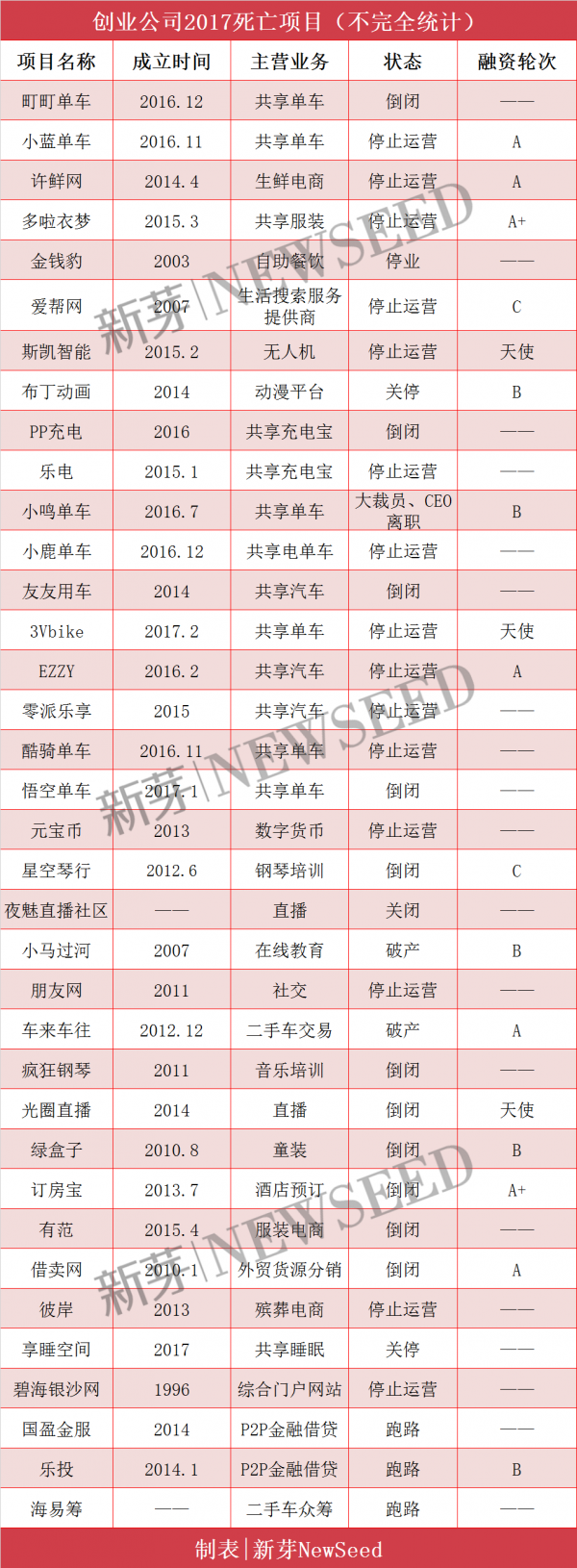 史上最详细尸检报告：5家创业公司 最短活不过1岁(图2)