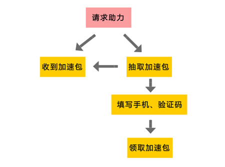 一个有效的邀请有礼活动该如何设计？这有四个技巧(图2)