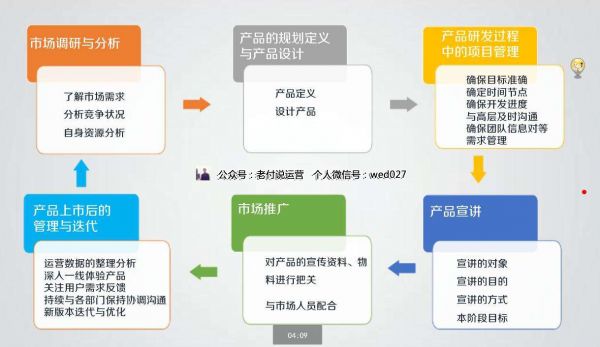 产品经理,该如何做好“自己”这款产品?(图3) 产品经理,该如何做好“自己”这款产品?(图3)