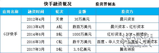 刚刚 据说快手融资10亿美元 一半中国人撑起了180亿美元估值？(图1)