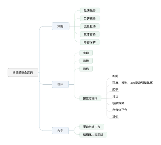 快速构建整合营销知识体系，产品推广再也不怕没有思路(图1)