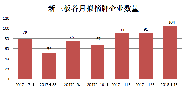 新三板单月拟摘牌公司首次破百 好公司流失的真相原来是这样！(图1)