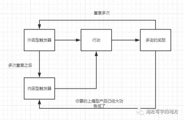 上瘾型产品制作指南v1.0(图3)