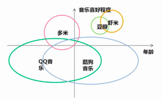 打造有竞争力的产品：产品定位(图5)