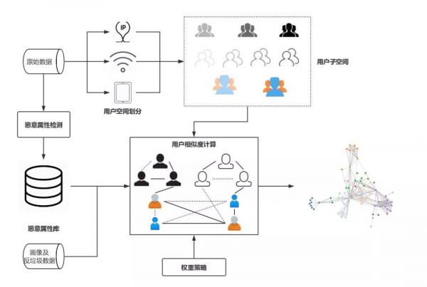 微信亿级用户异常检测框架的设计与实践(图2)