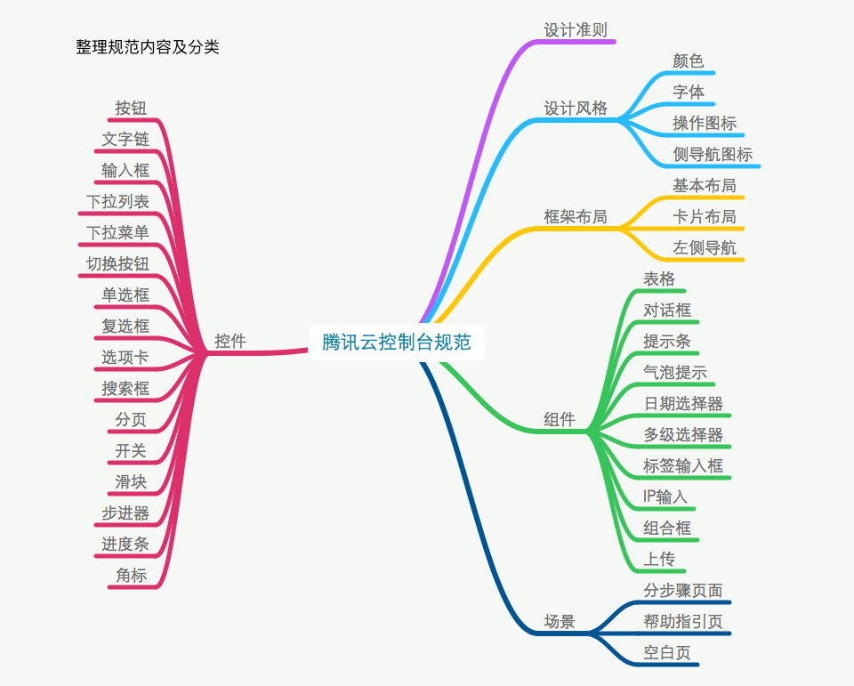在整理设计规范中变强(图8) 在整理设计规范中变强(图8)