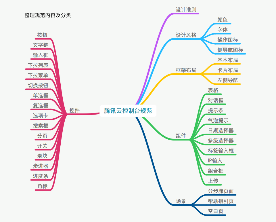 在整理设计规范中变强(图8)