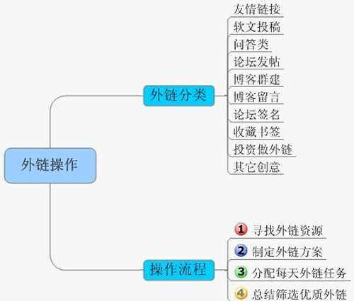 SEO核心技术纯白帽快速排名方法(图4)