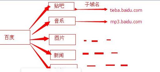 子域名和子目录哪个有利于SEO优化(图1)