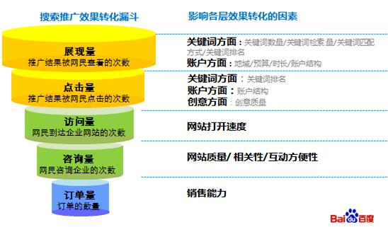 如何通过SEO、SEM和微信公众号运营获取精准用户，达到最大转化(图8)