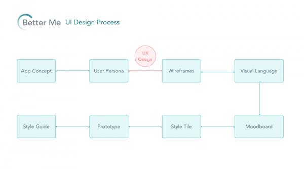 案例研究：手机APP的UI设计流程(图2)