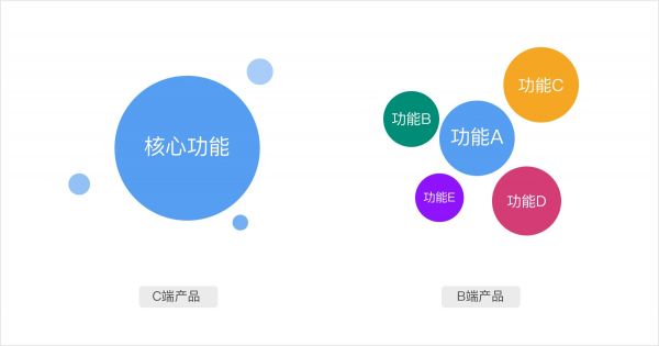 C端&B端产品的差异及设计思考(图2) C端&B端产品的差异及设计思考(图2)