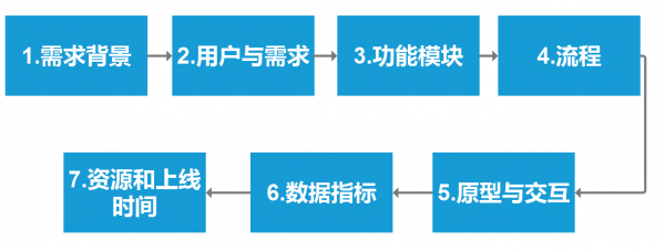 需求评审：产品经理的高光时刻(图2)