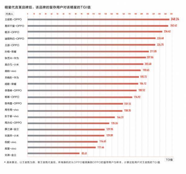 解码手机营销战：新品太多，明星都不够用了(图3)