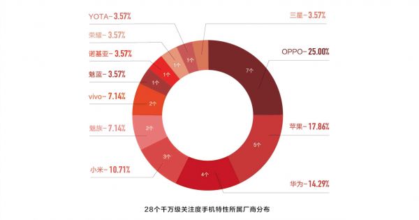 解码手机营销战：新品太多，明星都不够用了(图6)