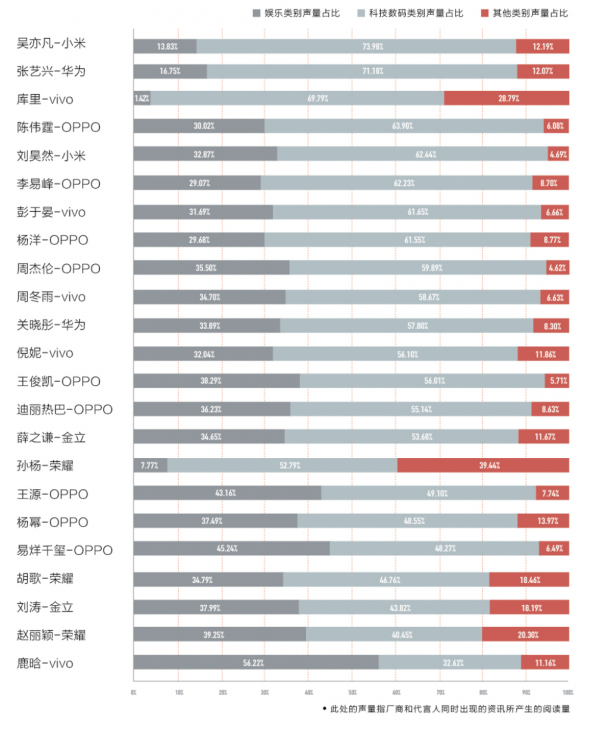 解码手机营销战：新品太多，明星都不够用了(图8)