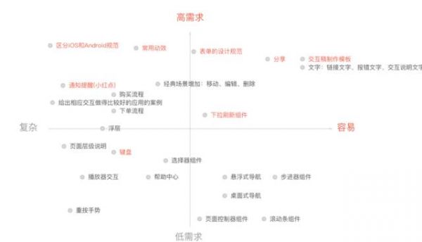 设计实战：以不变应万变，交互规范的制作与思考(图8)