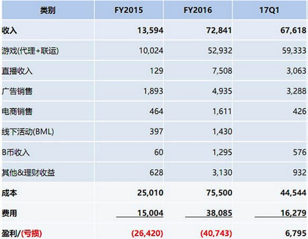 B站上市路漫漫，需跨政策风险和盈利两道坎(图1)