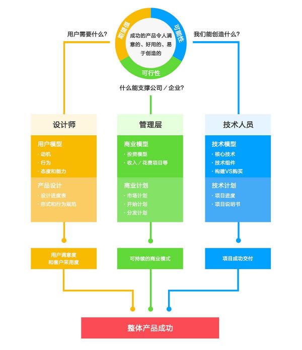 如何用产品开发三原则模型,帮我们做好产品设计(图6) 如何用产品开发三原则模型,帮我们做好产品设计(图6)