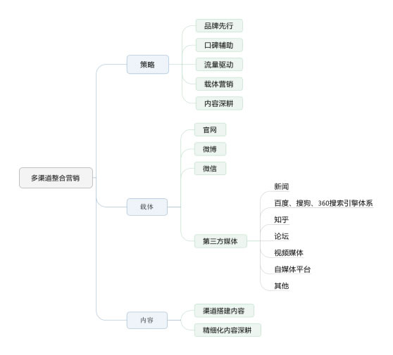 帮你快速构建整合营销知识体系 产品推广再也不怕没有思路(图1)