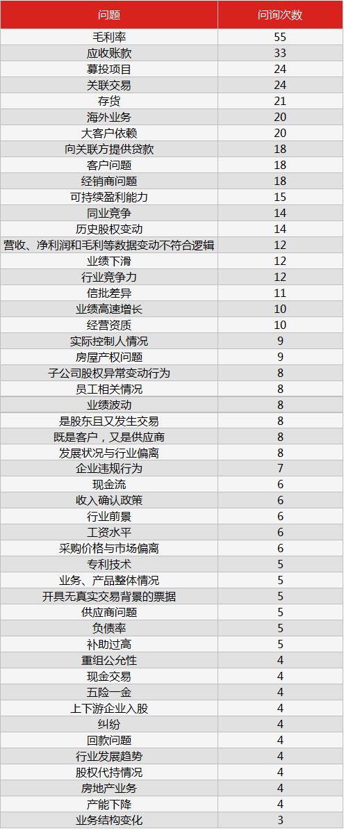 1月过会率已掉到37%！这十个问题中藏着IPO被否的真相(图1)