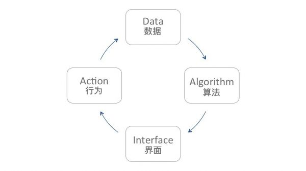 机器学习时代的体验设计（上）：对创造人类行为学习系统的设计师和数据学家的启示(图3)
