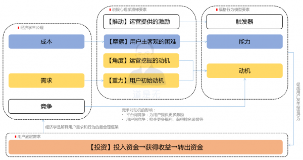 基于用户行为的增长逻辑：触动人心的运营策略03(图12)