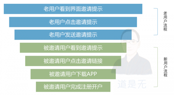 基于用户行为的增长逻辑：触动人心的运营策略03(图13)