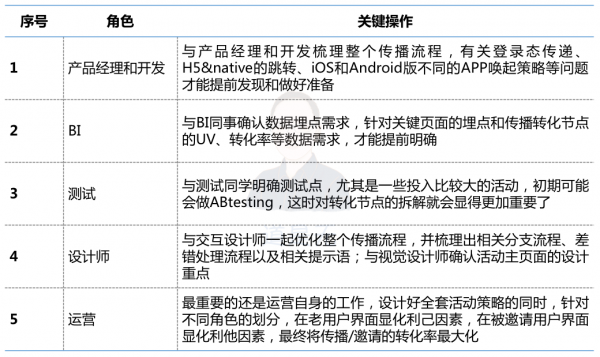 基于用户行为的增长逻辑：触动人心的运营策略03(图14)