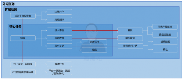 基于用户行为的增长逻辑：触动人心的运营策略03(图20)