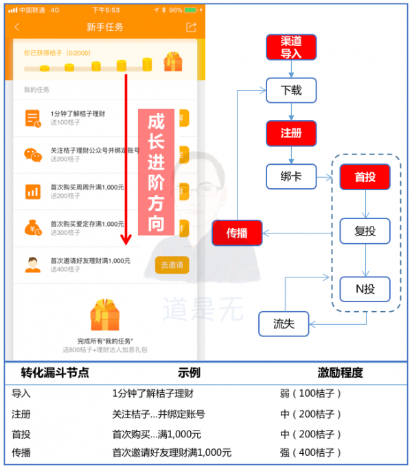 基于用户行为的增长逻辑：触动人心的运营策略03(图28)