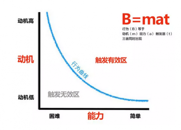 基于用户行为的增长逻辑：触动人心的运营策略03(图32)