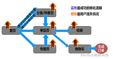 网站运营优化专题分析：订单转化流程分析(图2)