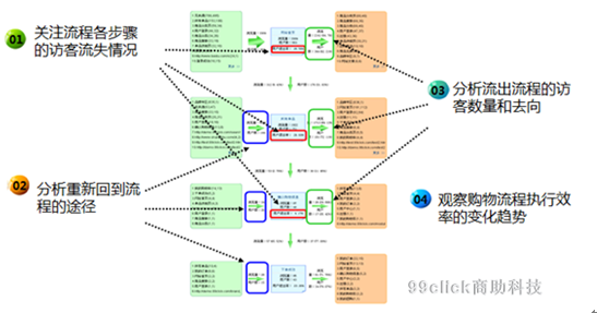 网站运营优化专题分析：订单转化流程分析(图5)