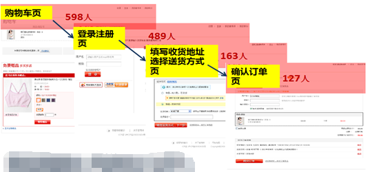 网站运营优化专题分析：订单转化流程分析(图6)