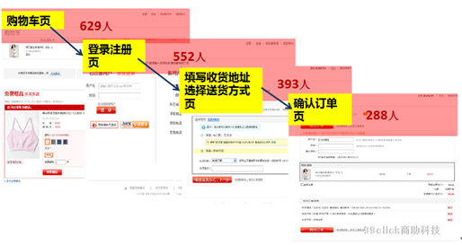 网站运营优化专题分析：订单转化流程分析(图8)