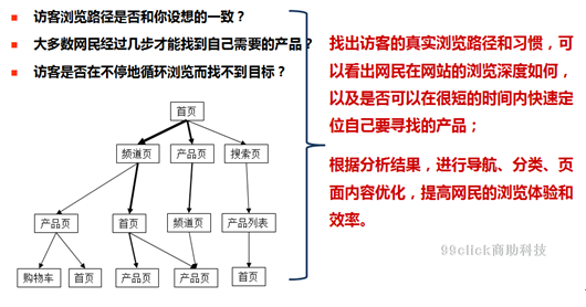 网站运营优化专题分析：订单转化流程分析(图9)