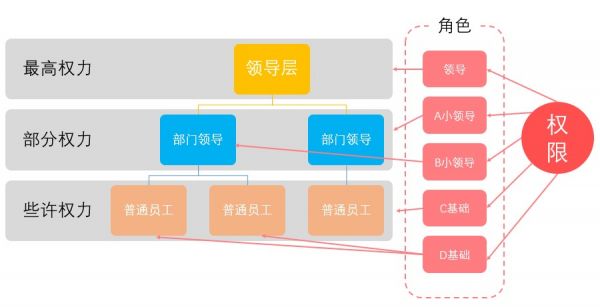 关于后台权限,我的几点思考(图4) 关于后台权限,我的几点思考(图4)
