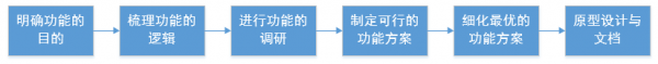 如何做好产品新增功能的设计?(图2) 如何做好产品新增功能的设计?(图2)