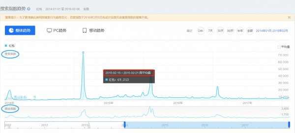 看不懂的狗年红包玩法：巨头撒币缘何“刁难”用户？(图1)