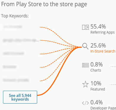 浅谈Google Play ASO 优化(图6)