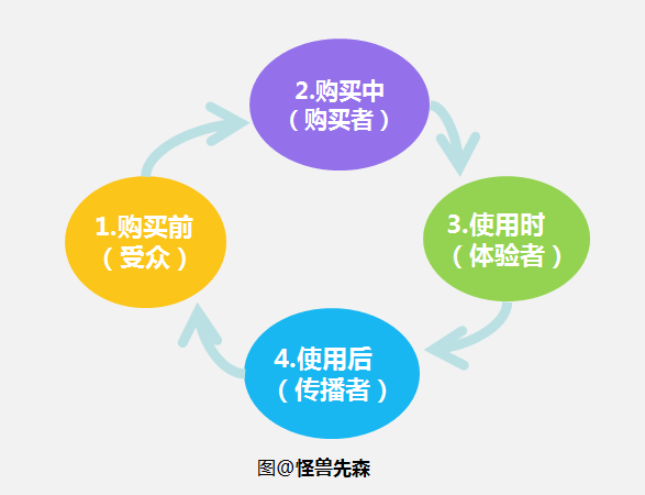 用户为什么不愿意第二次买你的产品？(图2)