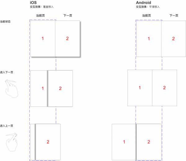 移动端APP应该如何定义交互规范(图4)