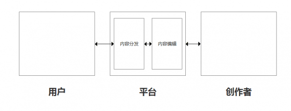 内容服务产品设计思考总结：今日头条、UC大鱼号、简书、人人都是产品经理……(图3)