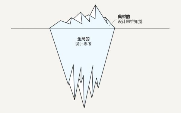 如何用设计思维指导实际工作？这里有份超详细的解答！(图1)