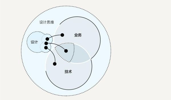 如何用设计思维指导实际工作？这里有份超详细的解答！(图14)